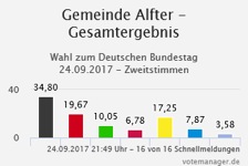Ergebnisse der Bundestagswahlen