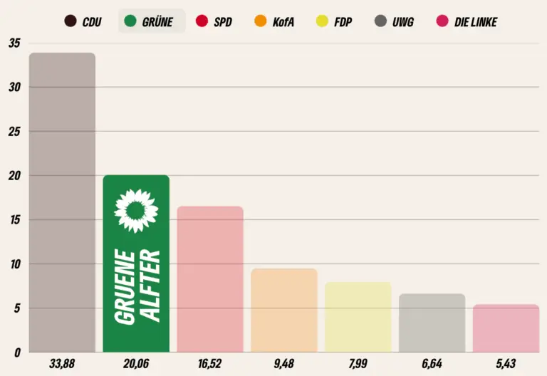 Grüne bleiben zweitstärkste Kraft – starke Ergebnisse, klarer Auftrag